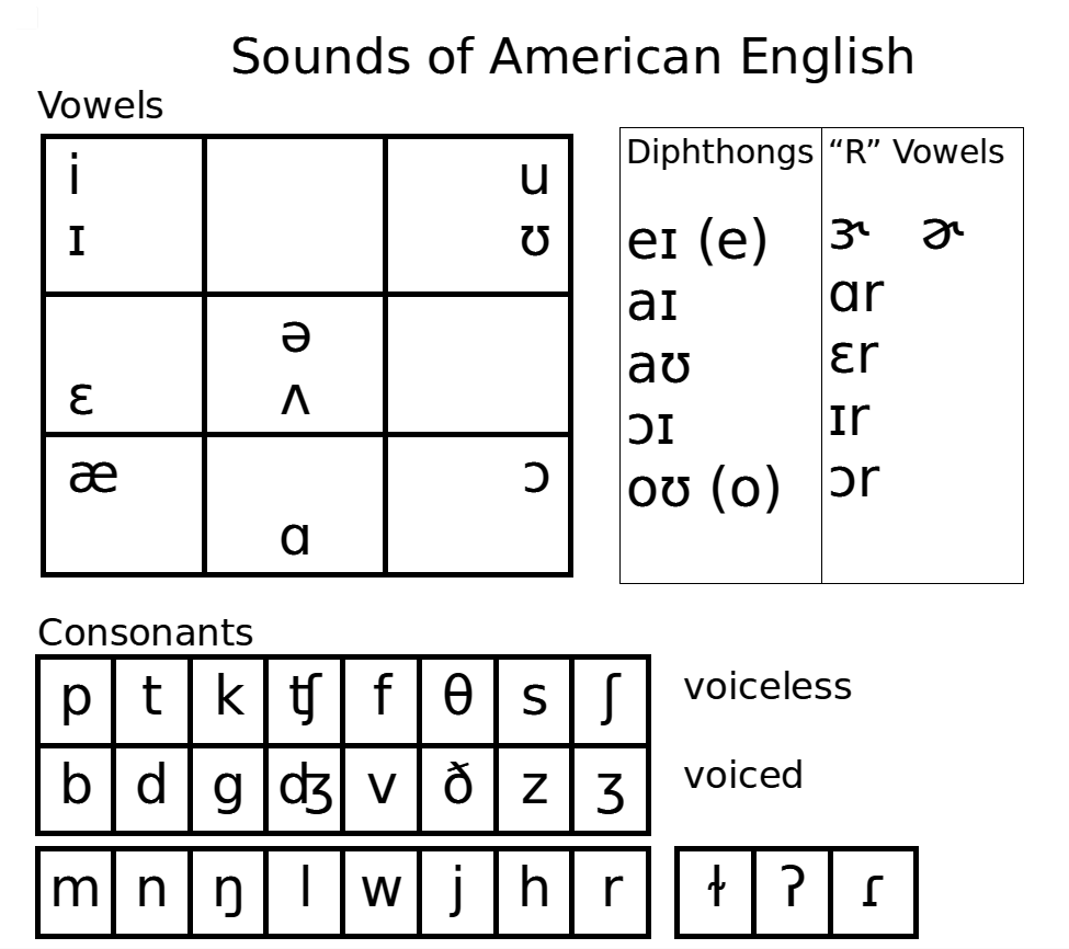 Lesson 2 – Vowels /i/, /ɪ/, /ɛ/, /æ/ – American English Pronunciation