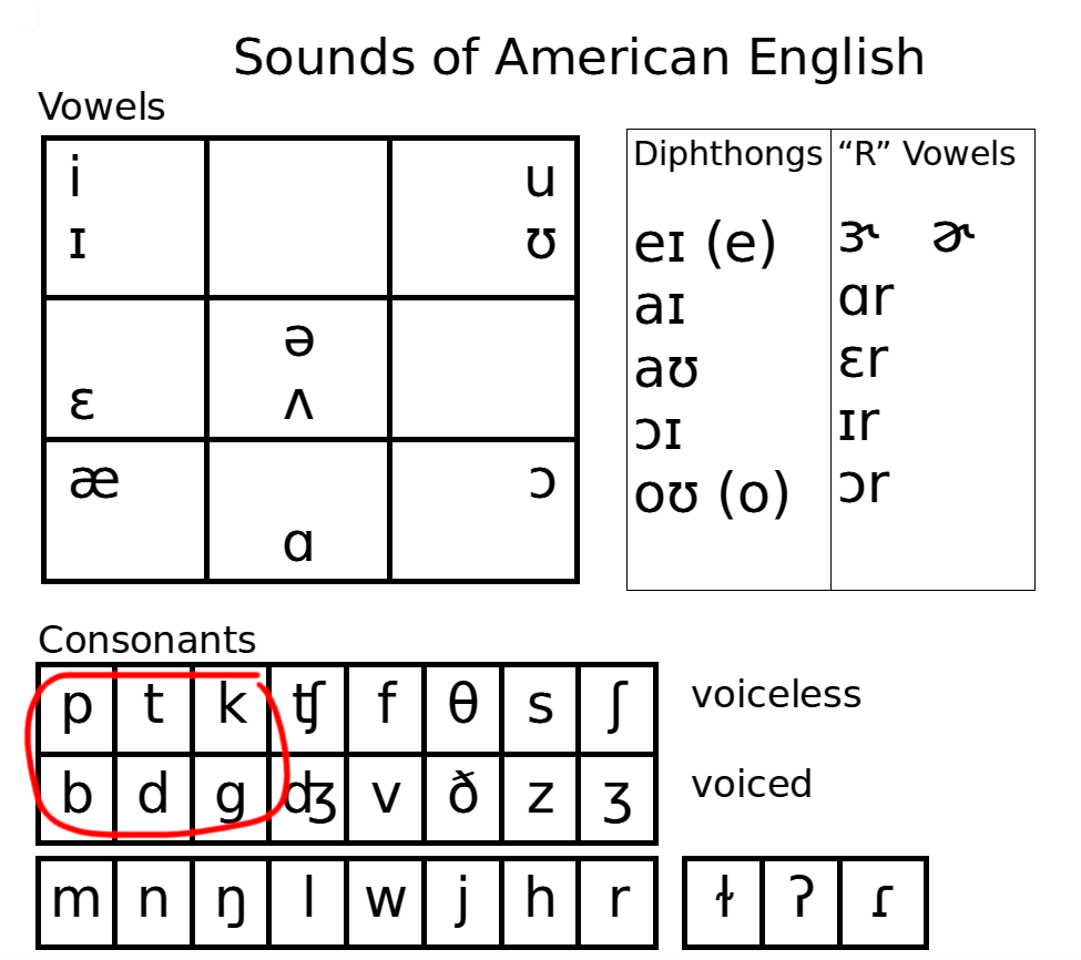 Lesson 6 Plosive Consonants P B T D K G American English Pronunciation