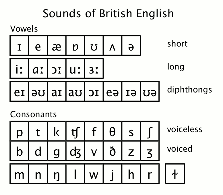 Переведи голос на английский. Vowels and consonants. Consonants and Vowels в английском языке. Consonant Sounds in English. Sounds of English таблица.
